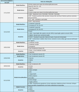A imagem apresenta uma tabela com o cronograma de desligamento da LI/DI por modalidade de transporte e tipo de operação, organizado por datas específicas